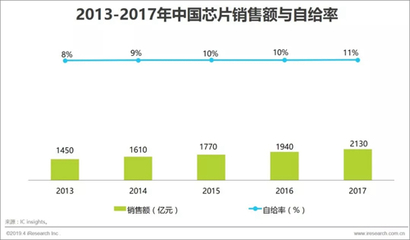中國芯片 萬億市場增長下的求生之路——聚焦工業(yè)控制計(jì)算機(jī)及系統(tǒng)銷售